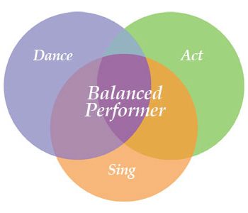 Dance, art, and sing making a Venn diagram for balanced performer