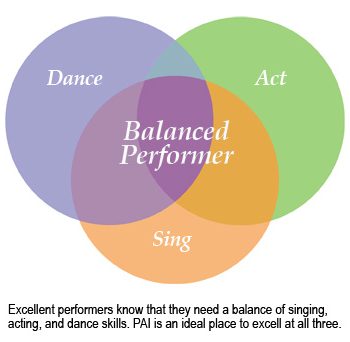 Venn Diagram for a Balanced Performer